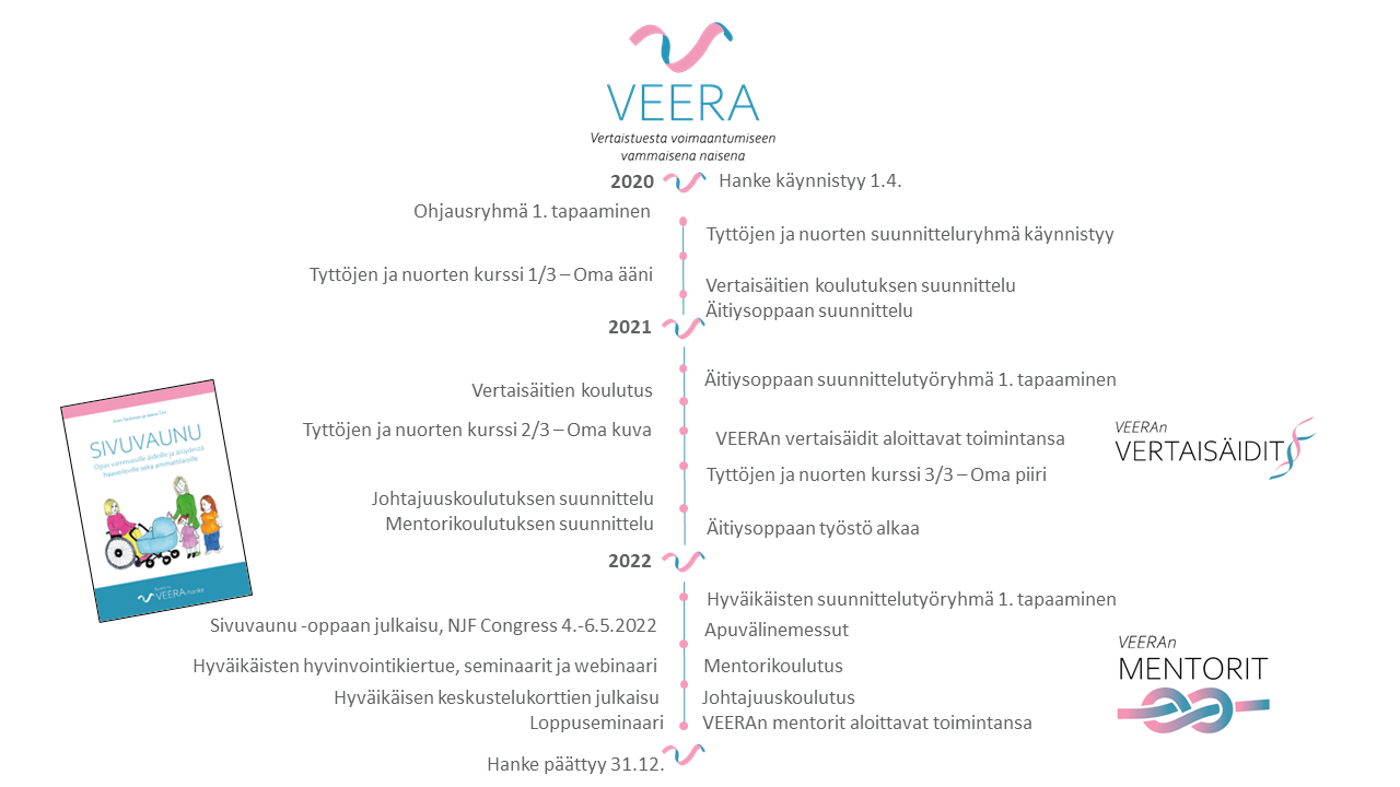 Veera-hankkeen aikajana, josta käy ilmi mitä milloinkin tehty. 